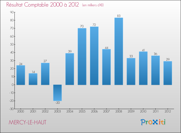 Evolution du résultat comptable pour la commune de MERCY-LE-HAUT de 2000 à 2012 Evolution du résultat comptable pour MERCY-LE-HAUT de 2000 à 2012