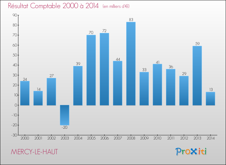 Evolution du résultat comptable pour la commune de MERCY-LE-HAUT de 2000 à 2014 Evolution du résultat comptable pour MERCY-LE-HAUT de 2000 à 2014