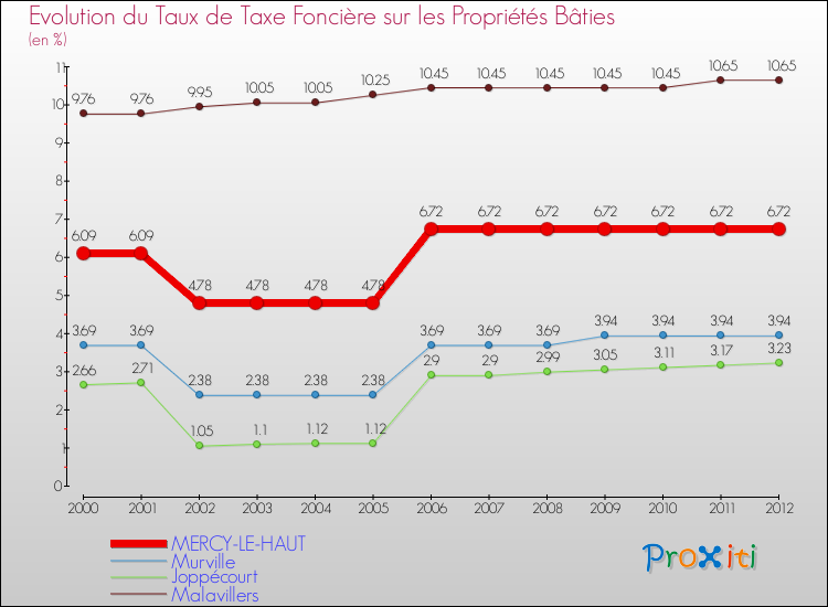 Evolution du taux de la taxe foncière sur le bati pour MERCY-LE-HAUT et les communes proches de 2000 à 2012 Comparaison des taux de taxe foncière sur le bati pour MERCY-LE-HAUT et les communes voisines de 2000 à 2012