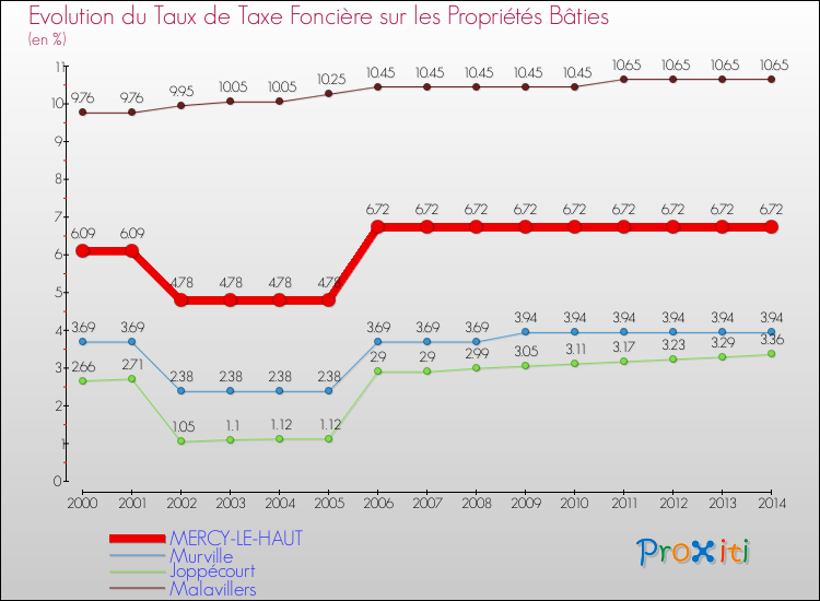 Evolution du taux de la taxe foncière sur le bati pour MERCY-LE-HAUT et les communes proches de 2000 à 2014 Comparaison des taux de taxe foncière sur le bati pour MERCY-LE-HAUT et les communes voisines de 2000 à 2014
