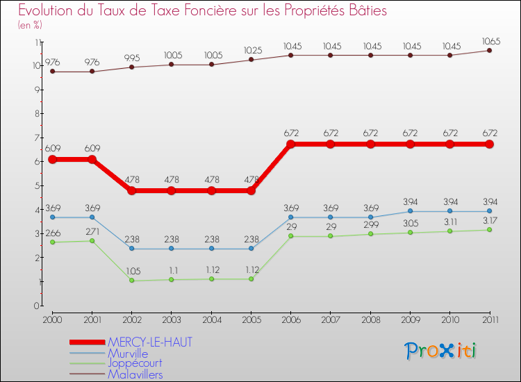 Evolution du taux de la taxe foncière sur le bati pour MERCY-LE-HAUT et les communes proches Comparaison des taux de taxe foncière sur le bati pour MERCY-LE-HAUT et les communes voisines