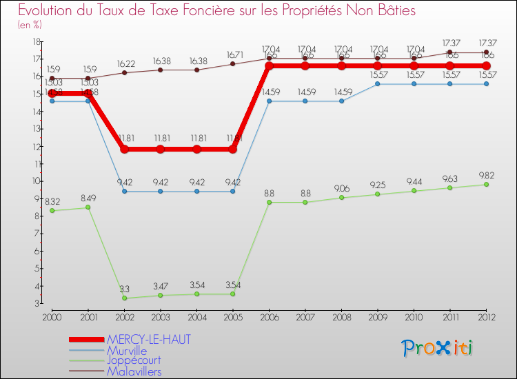 Evolution du taux de la taxe foncière sur les immeubles et terrains non batis pour MERCY-LE-HAUT et les communes proches de 2000 à 2012 Comparaison des taux de la taxe foncière sur les immeubles et terrains non batis pour MERCY-LE-HAUT et les communes voisines de 2000 à 2012