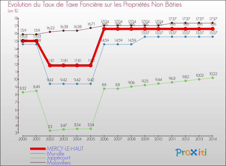 Evolution du taux de la taxe foncière sur les immeubles et terrains non batis pour MERCY-LE-HAUT et les communes proches de 2000 à 2014 Comparaison des taux de la taxe foncière sur les immeubles et terrains non batis pour MERCY-LE-HAUT et les communes voisines de 2000 à 2014