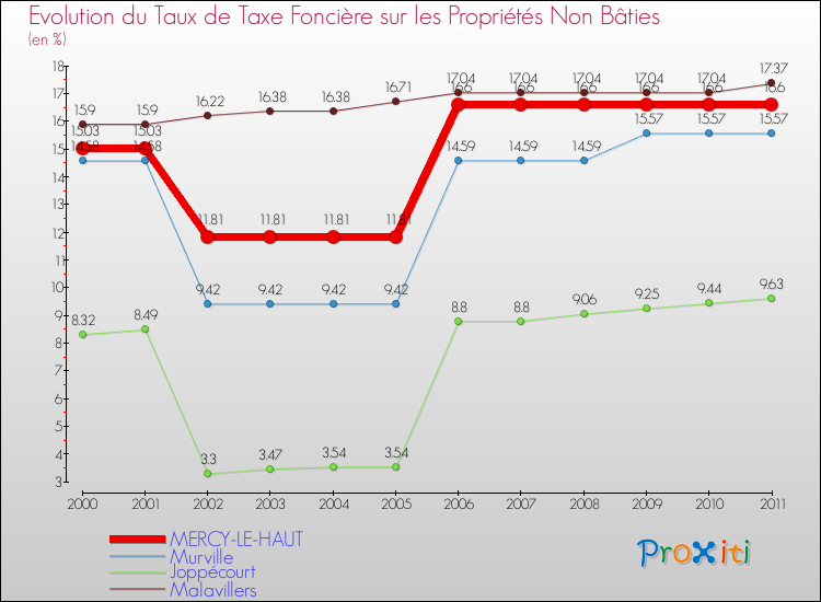 Evolution du taux de la taxe foncière sur les immeubles et terrains non batis pour MERCY-LE-HAUT et les communes proches Comparaison des taux de la taxe foncière sur les immeubles et terrains non batis pour MERCY-LE-HAUT et les communes voisines