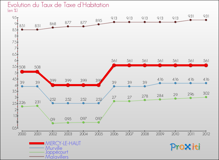 Evolution du taux de la taxe d'habitation pour MERCY-LE-HAUT et les communes proches Comparaison des taux de la taxe d'habitation pour MERCY-LE-HAUT et les communes voisines