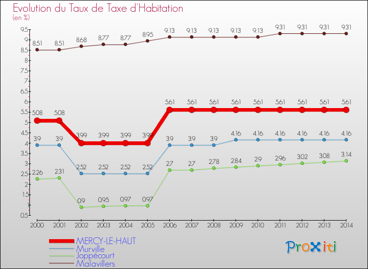 Evolution du taux de la taxe d'habitation pour MERCY-LE-HAUT et les communes proches de 2000 à 2014 Comparaison des taux de la taxe d'habitation pour MERCY-LE-HAUT et les communes voisines de 2000 à 2014
