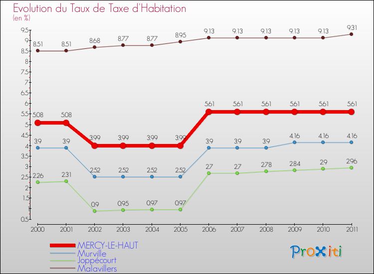 Evolution du taux de la taxe d'habitation pour MERCY-LE-HAUT et les communes proches Comparaison des taux de la taxe d'habitation pour MERCY-LE-HAUT et les communes voisines