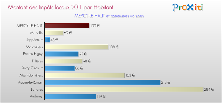 Montant des impôts locaux par Habitant pour MERCY-LE-HAUT et les communes proches Comparaison des impôts locaux par habitant pour MERCY-LE-HAUT et les communes voisines