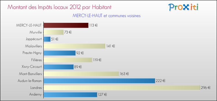 Montant des impôts locaux par Habitant pour MERCY-LE-HAUT et les communes proches Comparaison des impôts locaux par habitant pour MERCY-LE-HAUT et les communes voisines