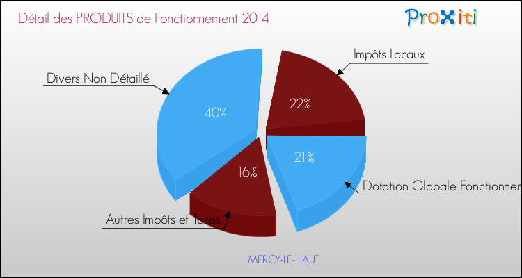 Décomposition du Budget de Fonctionnement 2014 de la commune de MERCY-LE-HAUT Budget de Fonctionnement 2014 pour la commune de MERCY-LE-HAUT