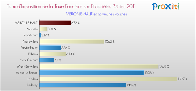 Taux d'imposition de la taxe foncière sur le bati 2011 pour MERCY-LE-HAUT et les communes proches Comparaison des taux d'imposition de la taxe foncière sur le bati 2011 pour MERCY-LE-HAUT et les communes voisines