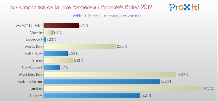 Taux d'imposition de la taxe foncière sur le bati 2012 pour MERCY-LE-HAUT et les communes proches Comparaison des taux d'imposition de la taxe foncière sur le bati 2012 pour MERCY-LE-HAUT et les communes voisines