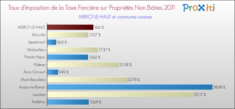 Taux d'imposition de la taxe foncière sur les immeubles et terrains non batis 2011 pour MERCY-LE-HAUT et les communes proches Comparaison des taux d'imposition de la taxe foncière sur les immeubles et terrains non batis 2011 pour MERCY-LE-HAUT et les communes voisines