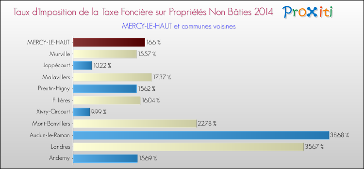 Taux d'imposition de la taxe foncière sur les immeubles et terrains non batis 2014 pour MERCY-LE-HAUT et les communes proches Comparaison des taux d'imposition de la taxe foncière sur les immeubles et terrains non batis 2014 pour MERCY-LE-HAUT et les communes voisines