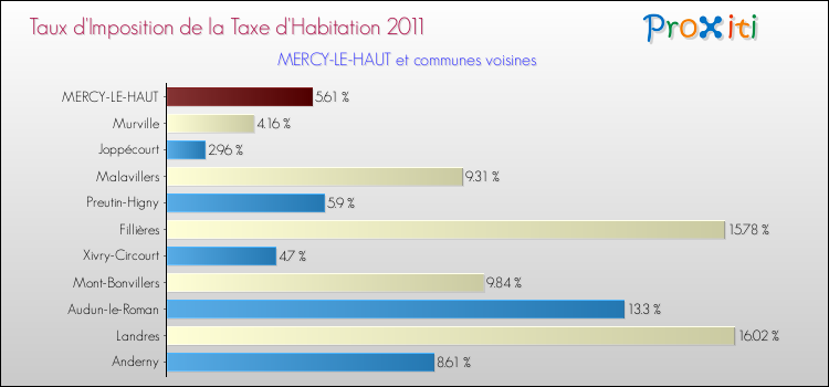 Taux d'imposition de la taxe d'habitation 2011 pour MERCY-LE-HAUT et les communes proches Comparaison des taux d'imposition de la taxe d'habitation 2011 pour MERCY-LE-HAUT et les communes voisines