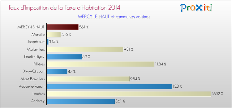 Taux d'imposition de la taxe d'habitation 2014 pour MERCY-LE-HAUT et les communes proches Comparaison des taux d'imposition de la taxe d'habitation 2014 pour MERCY-LE-HAUT et les communes voisines