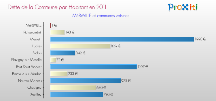 Dette par habitant de la commune en 2011 pour MéRéVILLE et les communes proches Comparaison de la dette par habitant de la commune en 2011 pour MéRéVILLE et les communes voisines