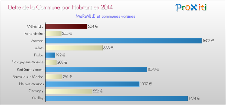 Dette par habitant de la commune en 2014 pour MéRéVILLE et les communes proches Comparaison de la dette par habitant de la commune en 2014 pour MéRéVILLE et les communes voisines