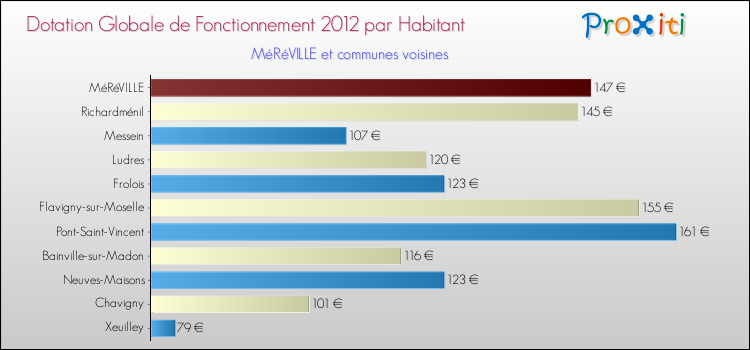Montant des dotations globales de fonctionnement DGF par Habitant pour MéRéVILLE et les communes proches Comparaison des des dotations globales de fonctionnement DGF par habitant pour MéRéVILLE et les communes voisines