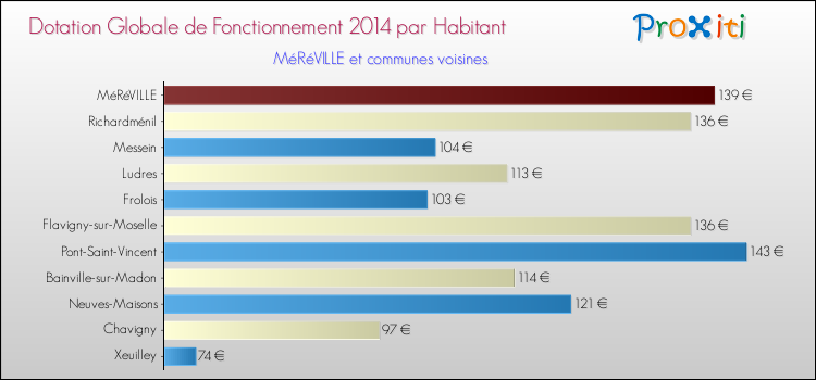 Montant des dotations globales de fonctionnement DGF par Habitant pour MéRéVILLE et les communes proches en 2014. Comparaison des des dotations globales de fonctionnement DGF par habitant pour MéRéVILLE et les communes voisines en 2014.
