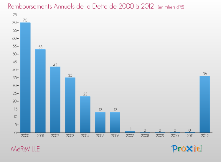 Evolution de l'annuité de la dette pour la commune de MéRéVILLE de 2000 à 2012 Annuités de la dette pour MéRéVILLE de 2000 à 2012