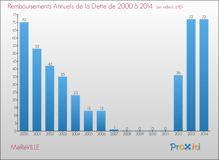 Evolution de l'annuité de la dette pour la commune de MéRéVILLE de 2000 à 2014 Annuités de la dette pour MéRéVILLE de 2000 à 2014