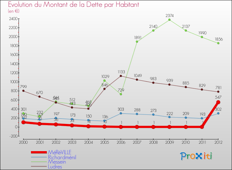 Evolution de la dette par habitant pour la commune de MéRéVILLE et les communes proches de 2000 à 2012 Comparaison de la dette par habitant pour MéRéVILLE et les communes voisines de 2000 à 2012