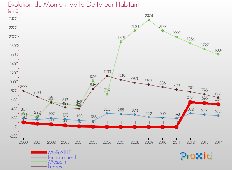Evolution de la dette par habitant pour la commune de MéRéVILLE et les communes proches de 2000 à 2014 Comparaison de la dette par habitant pour MéRéVILLE et les communes voisines de 2000 à 2014