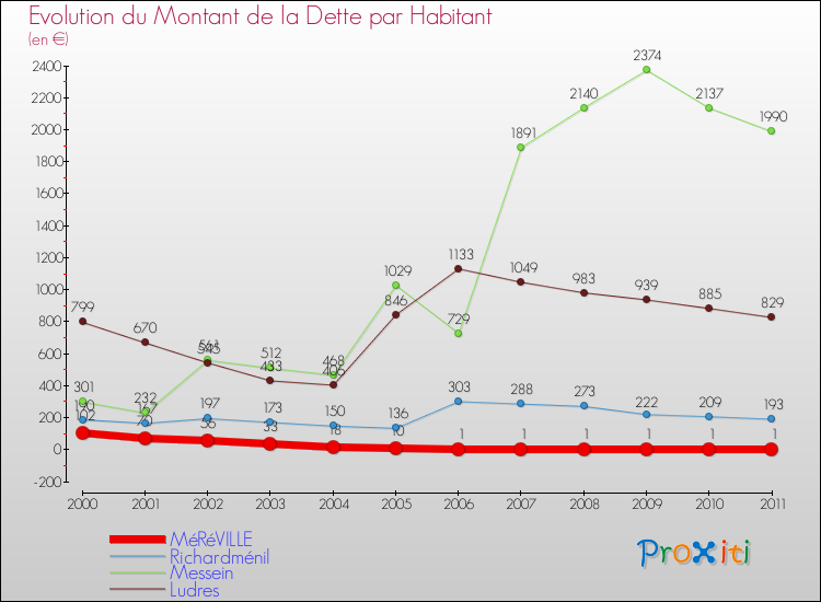 Evolution de la dette par habitant pour la commune de MéRéVILLE et les communes proches Comparaison de la dette par habitant pour MéRéVILLE et les communes voisines