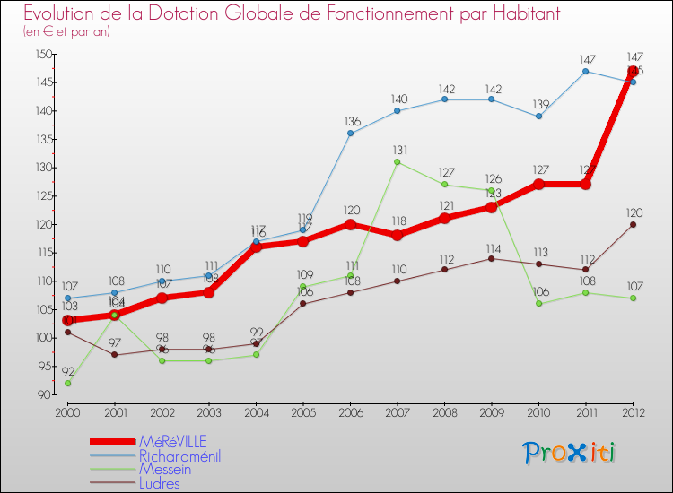 Evolution et montant de la dotation globale de fonctionnement par Habitant pour MéRéVILLE et les communes proches Comparaison des dotations globales de fonctionnement par habitant pour MéRéVILLE et les communes voisines