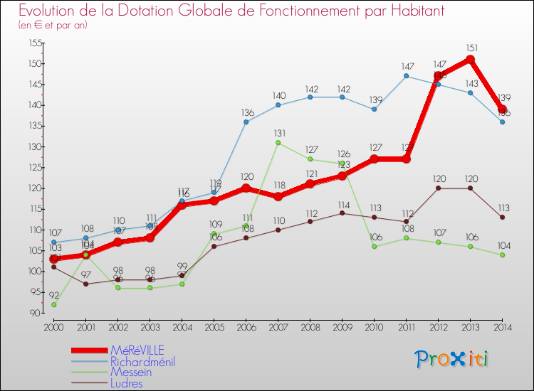 Evolution et montant de la dotation globale de fonctionnement par Habitant pour MéRéVILLE et les communes proches de 2000 à 2014. Comparaison des dotations globales de fonctionnement par habitant pour MéRéVILLE et les communes voisines de 2000 à 2014.