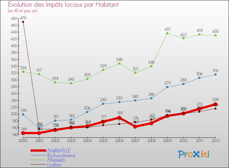 Evolution et montant des impôts locaux par Habitant pour MéRéVILLE et les communes proches Comparaison des impôts locaux par habitant pour MéRéVILLE et les communes voisines