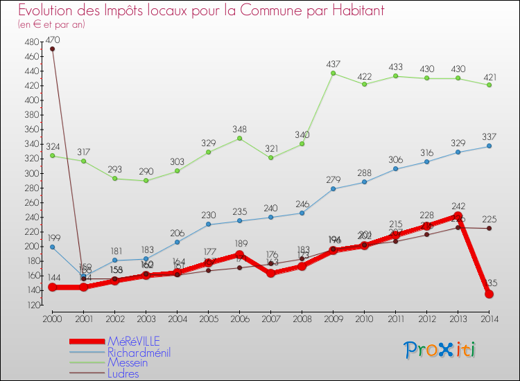 Evolution et montant des impôts locaux par Habitant pour MéRéVILLE et les communes proches de 2000 à 2014 Comparaison des impôts locaux par habitant pour MéRéVILLE et les communes voisines de 2000 à 2014