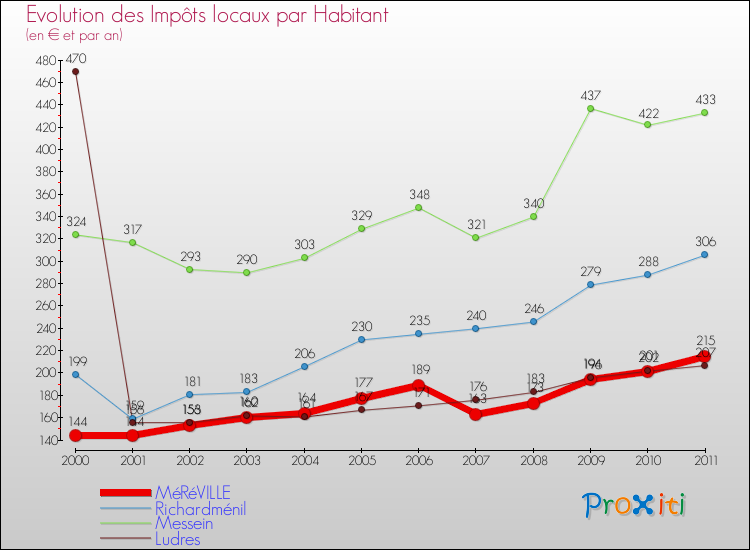 Evolution et montant des impôts locaux par Habitant pour MéRéVILLE et les communes proches Comparaison des impôts locaux par habitant pour MéRéVILLE et les communes voisines