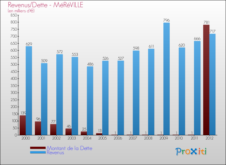 Evolution comparée de la dette et des revenus pour la commune de MéRéVILLE de 2000 à 2012 Comparaison de la dette et des revenus pour MéRéVILLE de 2000 à 2012