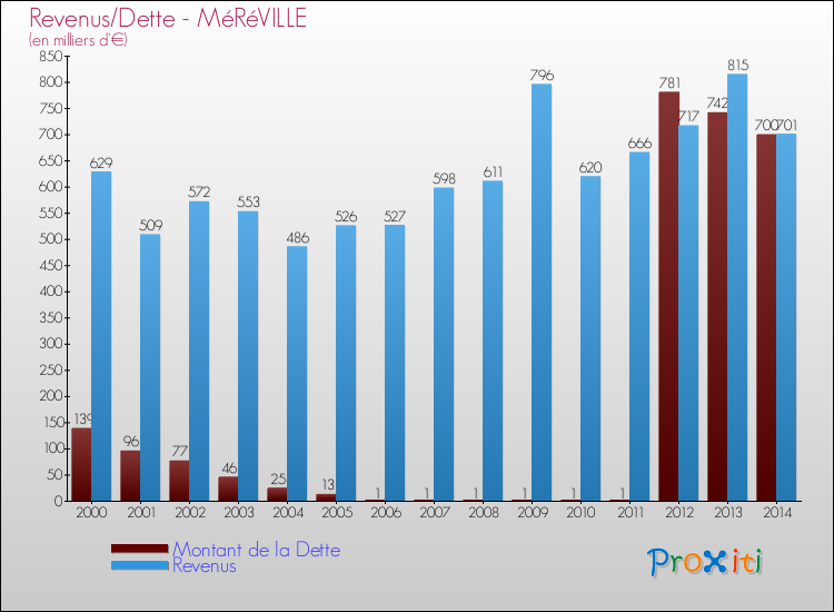 Evolution comparée de la dette et des revenus pour la commune de MéRéVILLE de 2000 à 2014 Comparaison de la dette et des revenus pour MéRéVILLE de 2000 à 2014