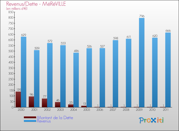 Evolution comparée de la dette et des revenus pour la commune de MéRéVILLE de 2000 à 2011 Comparaison de la dette et des revenus pour MéRéVILLE de 2000 à 2011