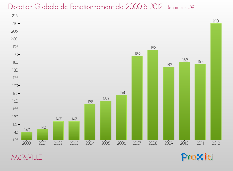 Evolution du montant de la Dotation Globale de Fonctionnement pour la commune de MéRéVILLE de 2000 à 2012 Evolution du montant de la Dotation Globale de Fonctionnement pour MéRéVILLE de 2000 à 2012