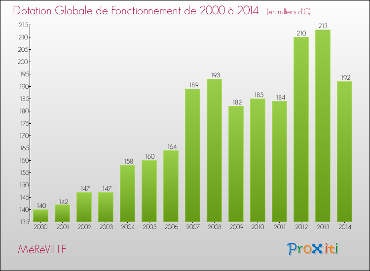 Evolution du montant de la Dotation Globale de Fonctionnement pour la commune de MéRéVILLE de 2000 à 2014 Evolution du montant de la Dotation Globale de Fonctionnement pour MéRéVILLE de 2000 à 2014