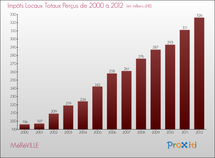 Evolution des Impôts Locaux pour la commune de MéRéVILLE de 2000 à 2012 Evolution des Impôts Locaux pour MéRéVILLE de 2000 à 2012