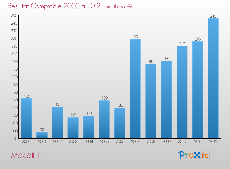 Evolution du résultat comptable pour la commune de MéRéVILLE de 2000 à 2012 Evolution du résultat comptable pour MéRéVILLE de 2000 à 2012