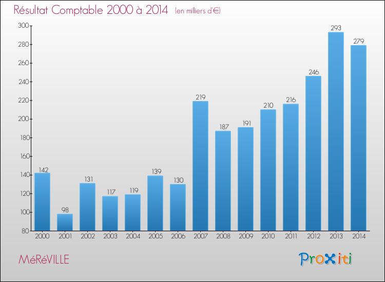 Evolution du résultat comptable pour la commune de MéRéVILLE de 2000 à 2014 Evolution du résultat comptable pour MéRéVILLE de 2000 à 2014