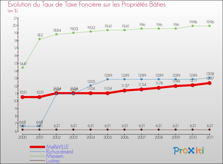 Evolution du taux de la taxe foncière sur le bati pour MéRéVILLE et les communes proches Comparaison des taux de taxe foncière sur le bati pour MéRéVILLE et les communes voisines