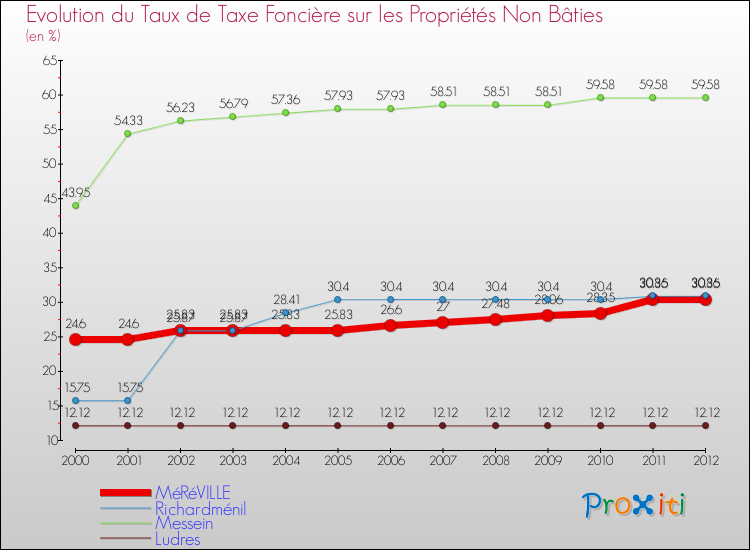 Evolution du taux de la taxe foncière sur les immeubles et terrains non batis pour MéRéVILLE et les communes proches de 2000 à 2012 Comparaison des taux de la taxe foncière sur les immeubles et terrains non batis pour MéRéVILLE et les communes voisines de 2000 à 2012