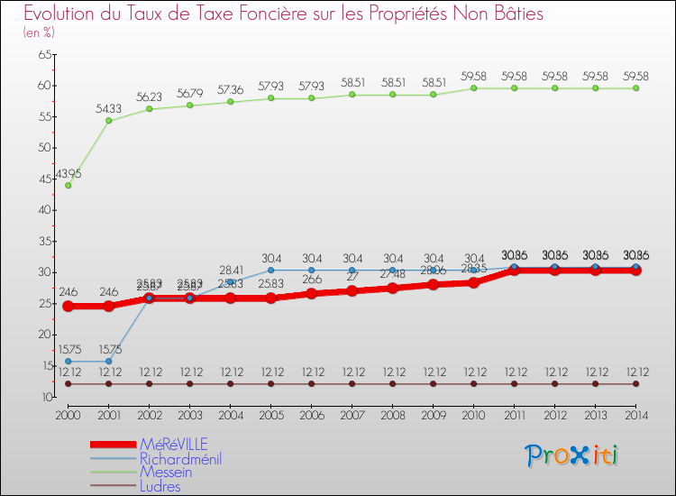Evolution du taux de la taxe foncière sur les immeubles et terrains non batis pour MéRéVILLE et les communes proches de 2000 à 2014 Comparaison des taux de la taxe foncière sur les immeubles et terrains non batis pour MéRéVILLE et les communes voisines de 2000 à 2014