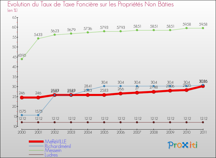 Evolution du taux de la taxe foncière sur les immeubles et terrains non batis pour MéRéVILLE et les communes proches Comparaison des taux de la taxe foncière sur les immeubles et terrains non batis pour MéRéVILLE et les communes voisines