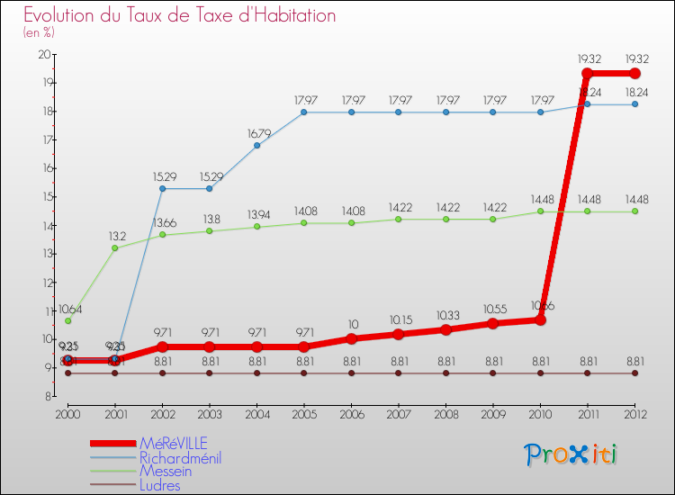 Evolution du taux de la taxe d'habitation pour MéRéVILLE et les communes proches Comparaison des taux de la taxe d'habitation pour MéRéVILLE et les communes voisines
