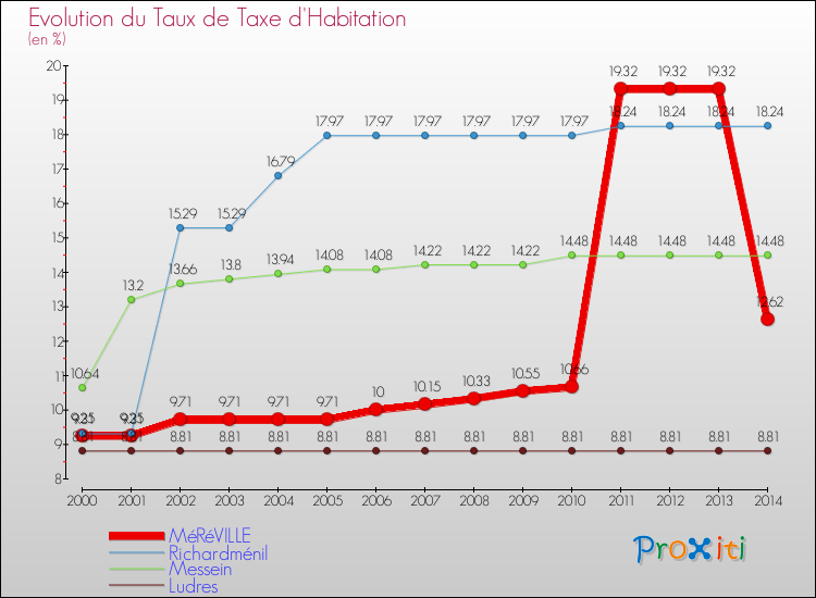 Evolution du taux de la taxe d'habitation pour MéRéVILLE et les communes proches de 2000 à 2014 Comparaison des taux de la taxe d'habitation pour MéRéVILLE et les communes voisines de 2000 à 2014