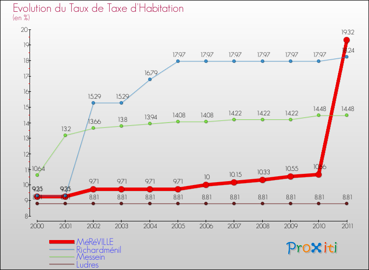 Evolution du taux de la taxe d'habitation pour MéRéVILLE et les communes proches Comparaison des taux de la taxe d'habitation pour MéRéVILLE et les communes voisines
