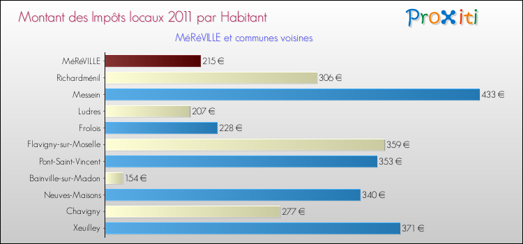 Montant des impôts locaux par Habitant pour MéRéVILLE et les communes proches Comparaison des impôts locaux par habitant pour MéRéVILLE et les communes voisines